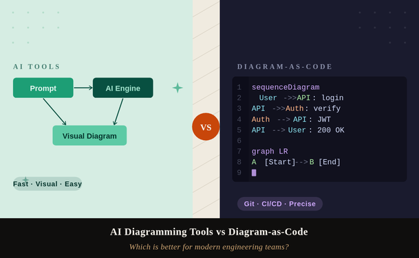 AI Diagramming Tools vs Diagram-as-Code: Which Is Better?