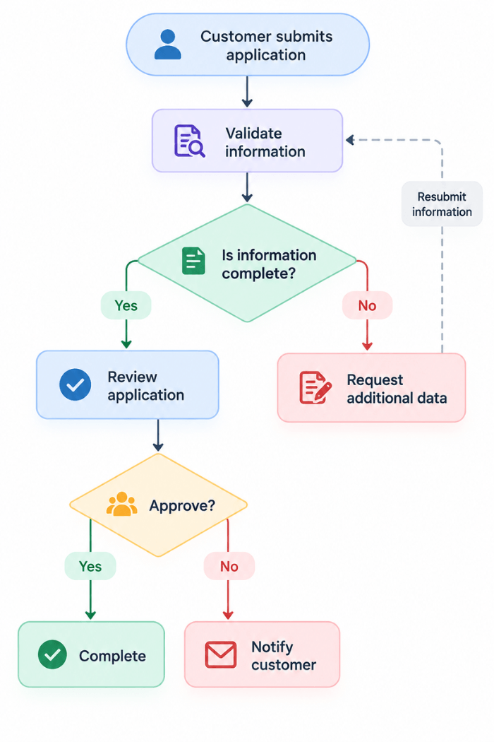 AI Process Structure