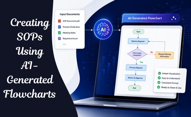 Creating SOPs Faster Using AI-Generated Flowcharts